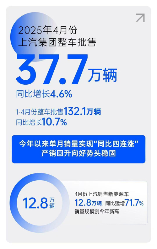 解碼芒果體育官網(wǎng)單月銷量“同比四連漲”背后的戰(zhàn)略升維