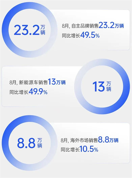 銷量逆勢八連漲，凈利暴增432%，上汽改革重塑見鋒芒